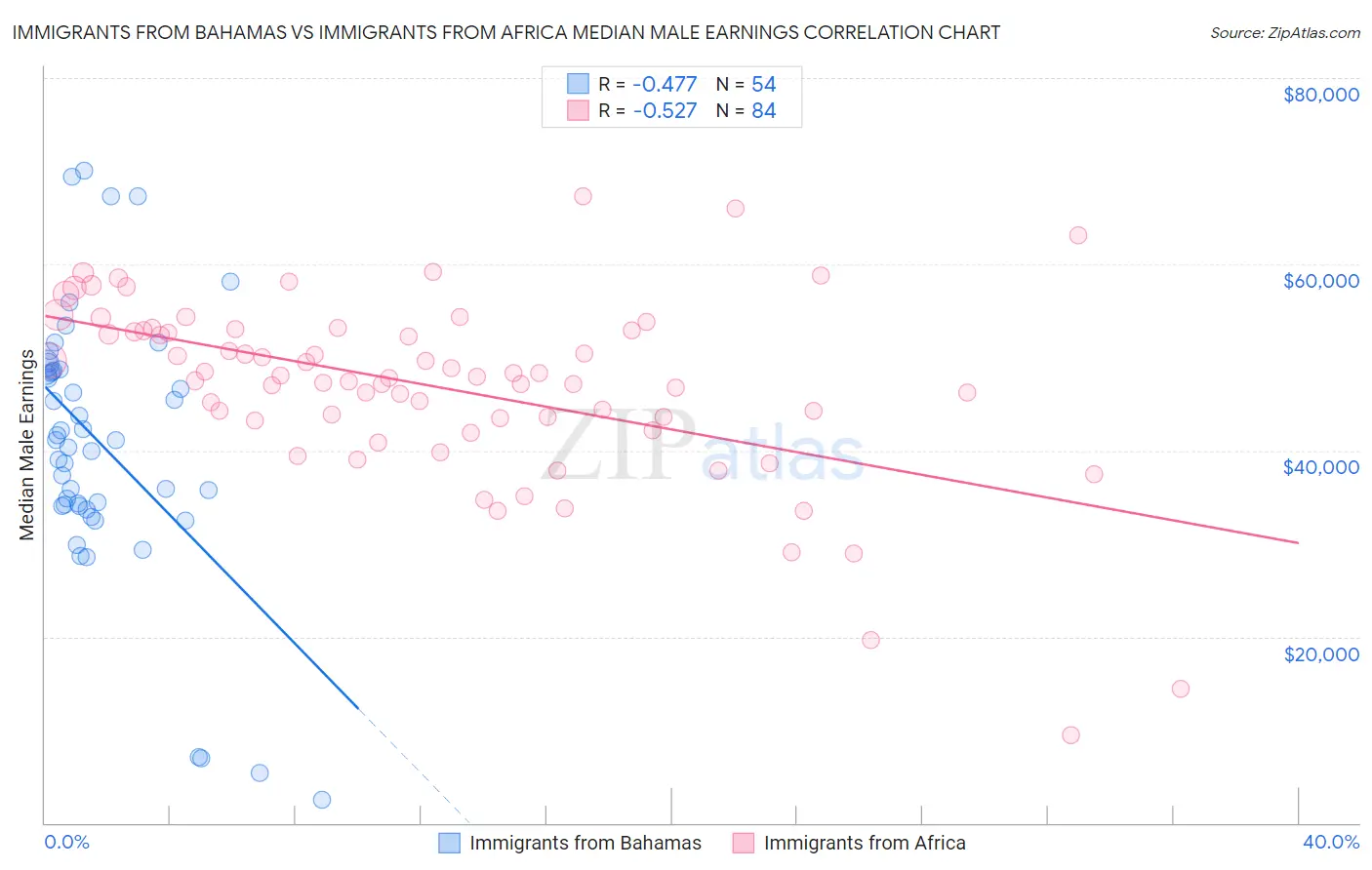 Immigrants from Bahamas vs Immigrants from Africa Median Male Earnings