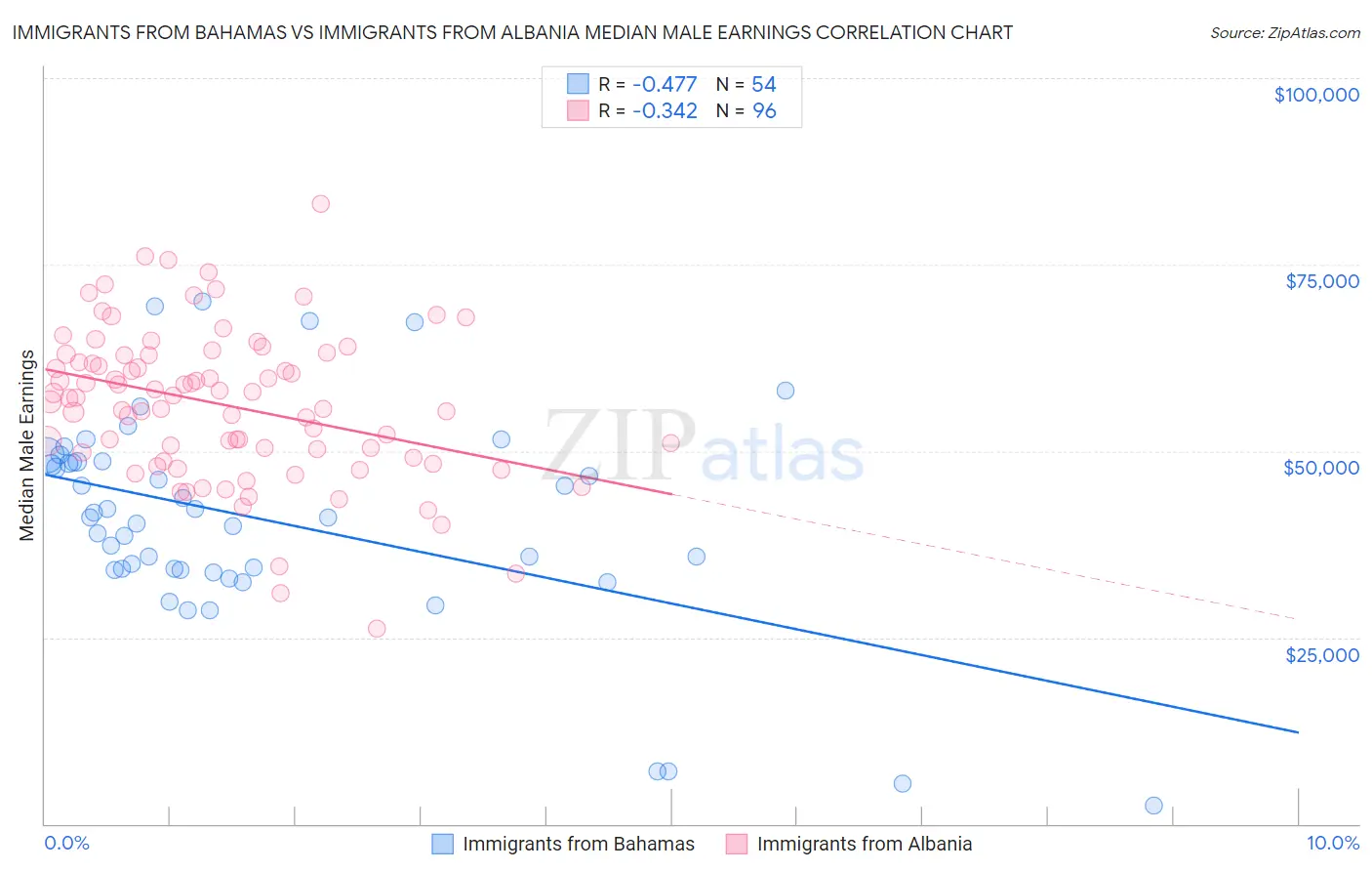 Immigrants from Bahamas vs Immigrants from Albania Median Male Earnings