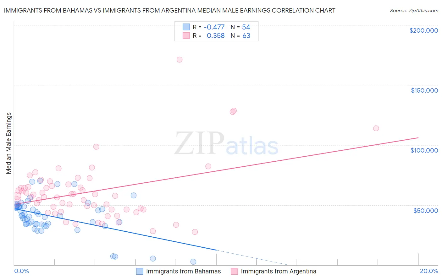 Immigrants from Bahamas vs Immigrants from Argentina Median Male Earnings