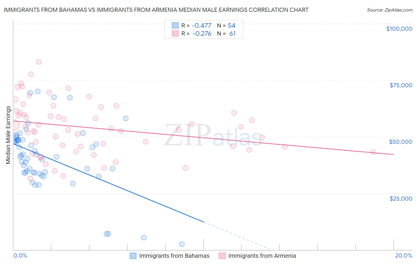 Immigrants from Bahamas vs Immigrants from Armenia Median Male Earnings