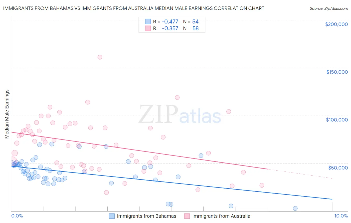 Immigrants from Bahamas vs Immigrants from Australia Median Male Earnings