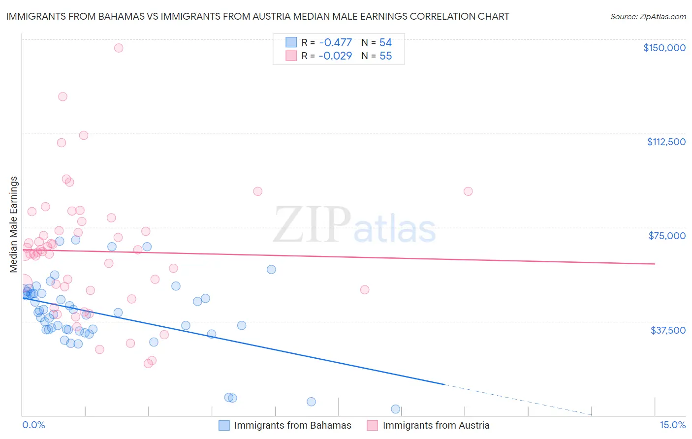 Immigrants from Bahamas vs Immigrants from Austria Median Male Earnings