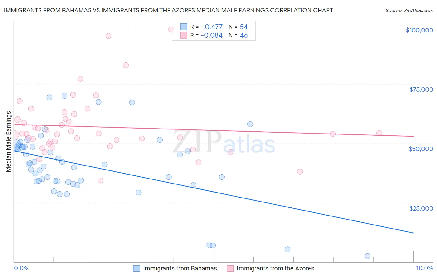 Immigrants from Bahamas vs Immigrants from the Azores Median Male Earnings