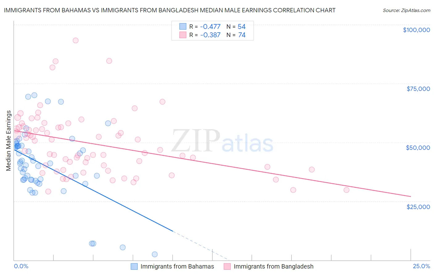 Immigrants from Bahamas vs Immigrants from Bangladesh Median Male Earnings