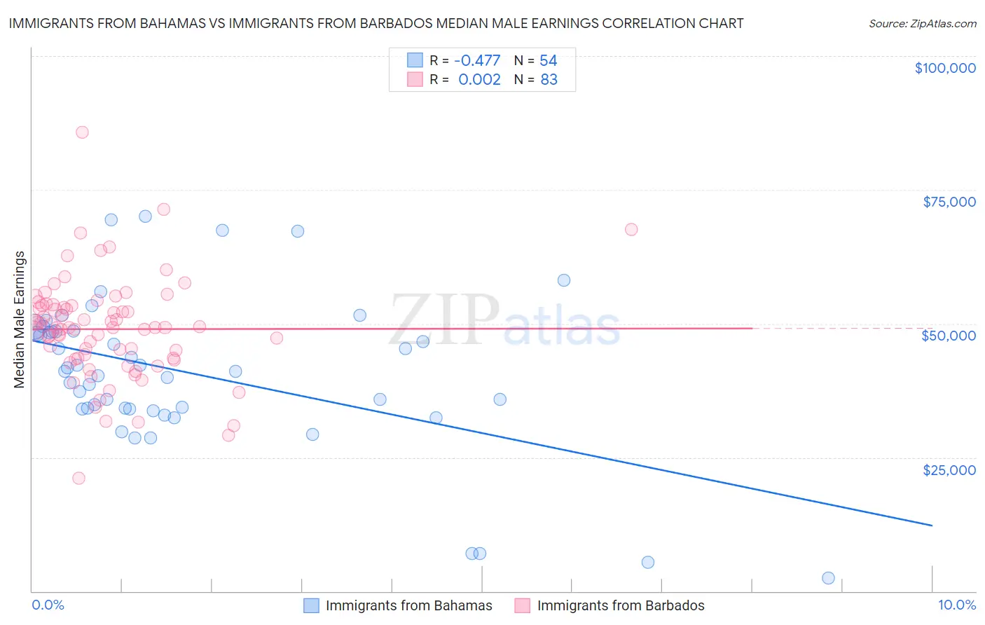 Immigrants from Bahamas vs Immigrants from Barbados Median Male Earnings