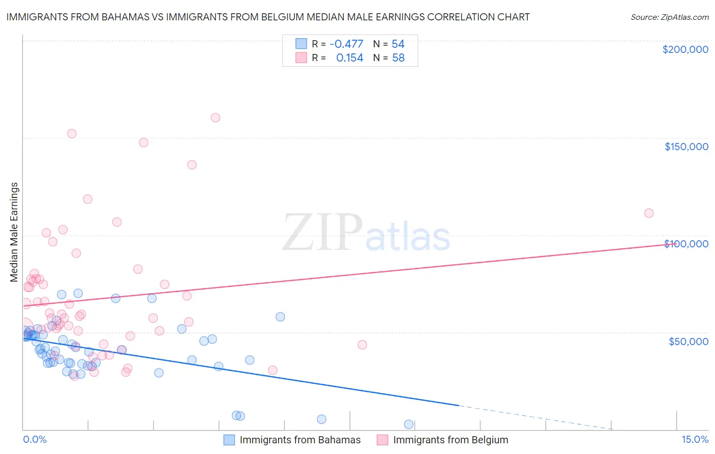 Immigrants from Bahamas vs Immigrants from Belgium Median Male Earnings