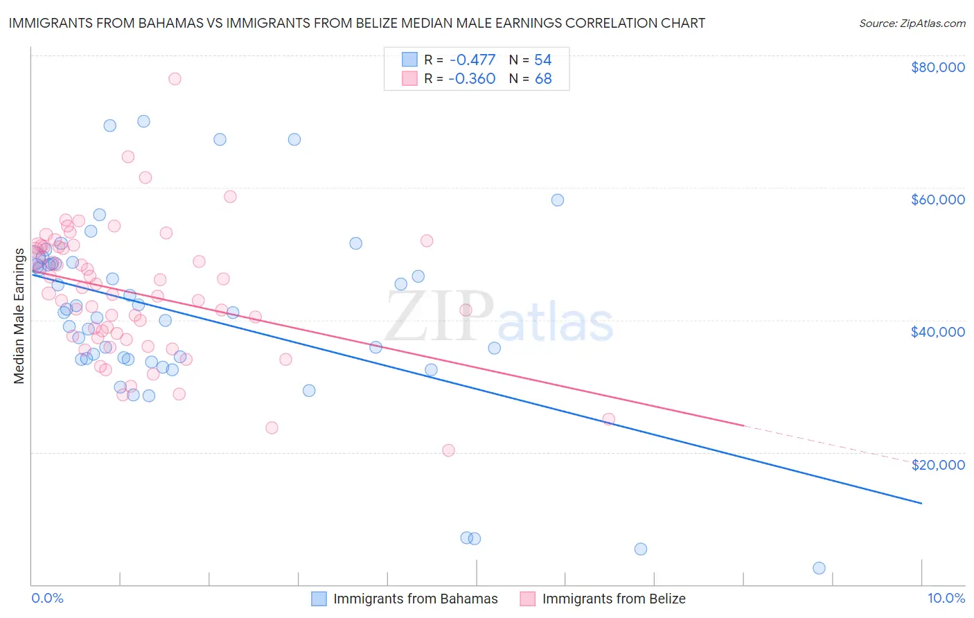 Immigrants from Bahamas vs Immigrants from Belize Median Male Earnings