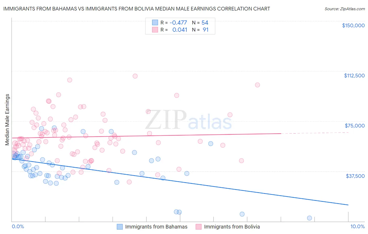 Immigrants from Bahamas vs Immigrants from Bolivia Median Male Earnings