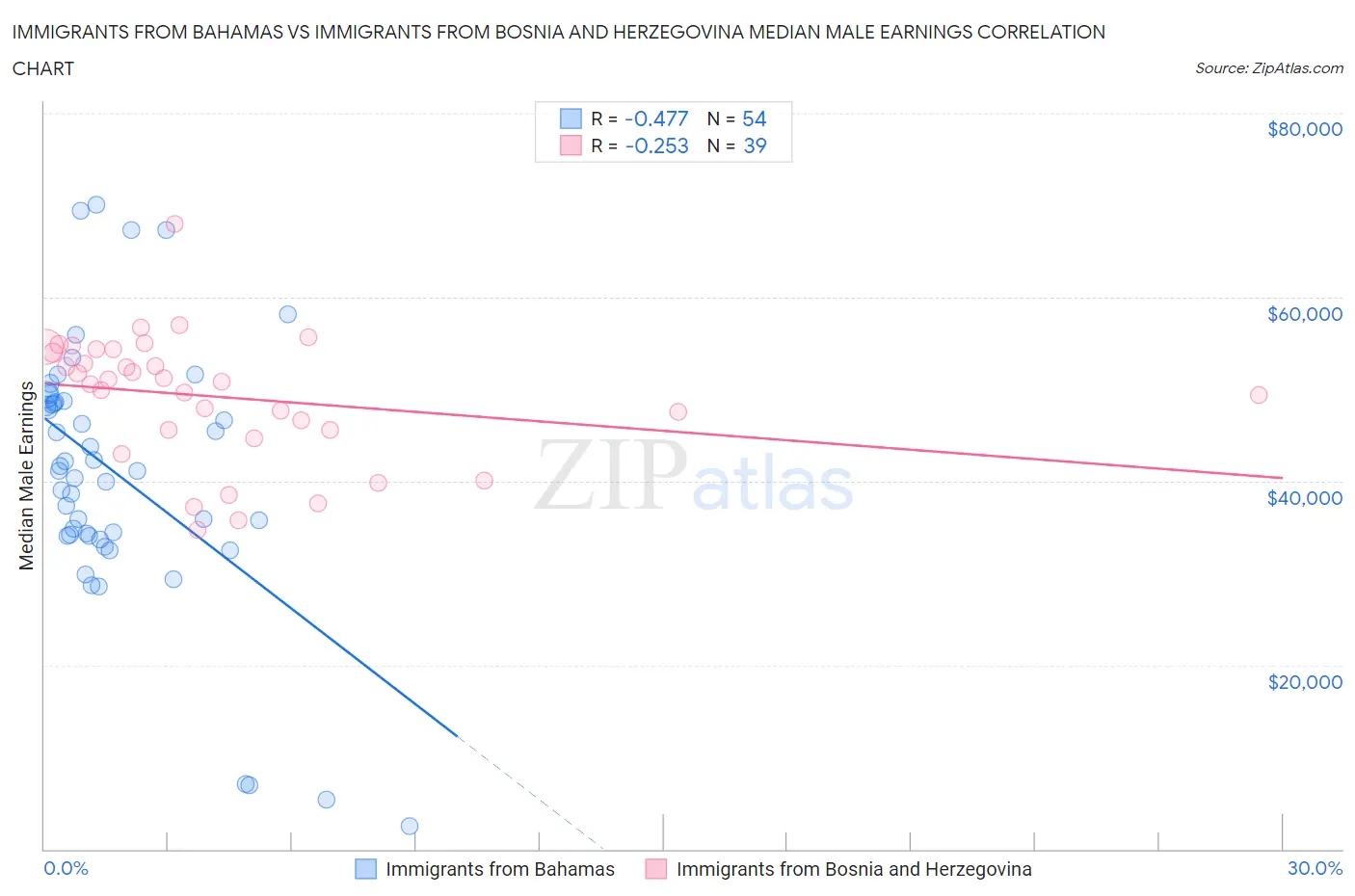 Immigrants from Bahamas vs Immigrants from Bosnia and Herzegovina Median Male Earnings