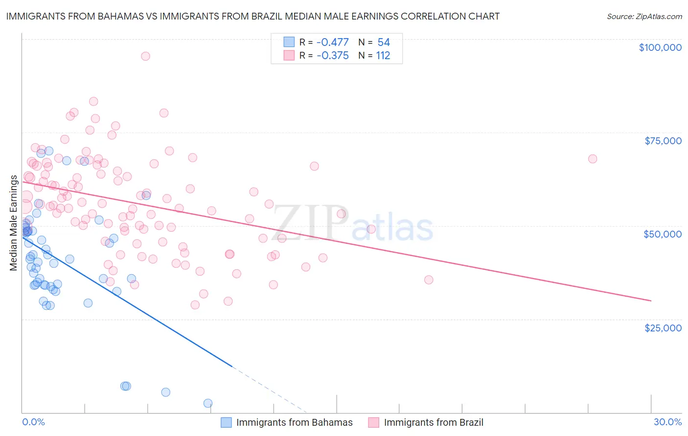 Immigrants from Bahamas vs Immigrants from Brazil Median Male Earnings