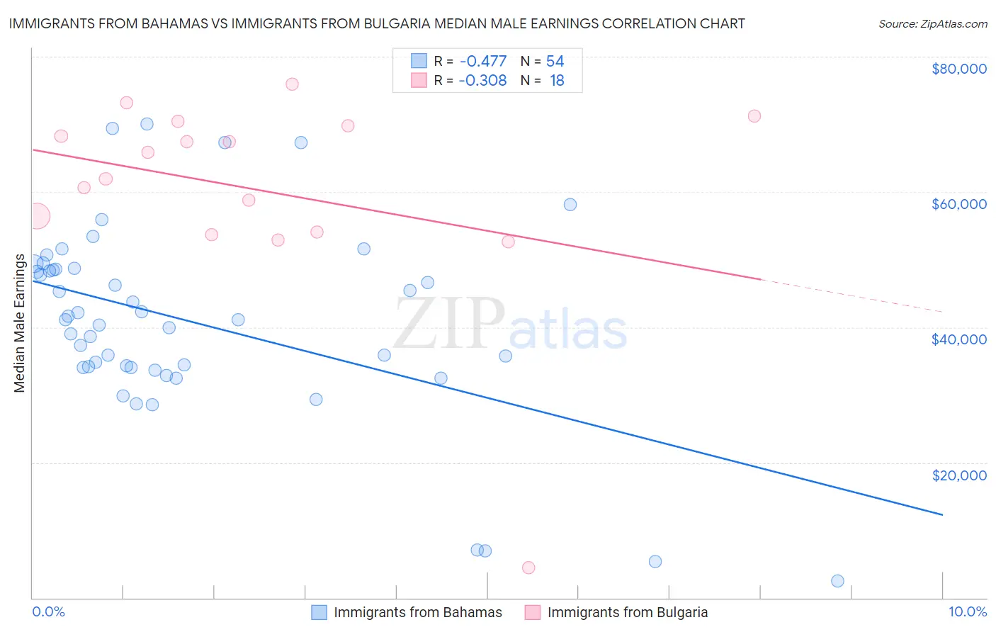 Immigrants from Bahamas vs Immigrants from Bulgaria Median Male Earnings
