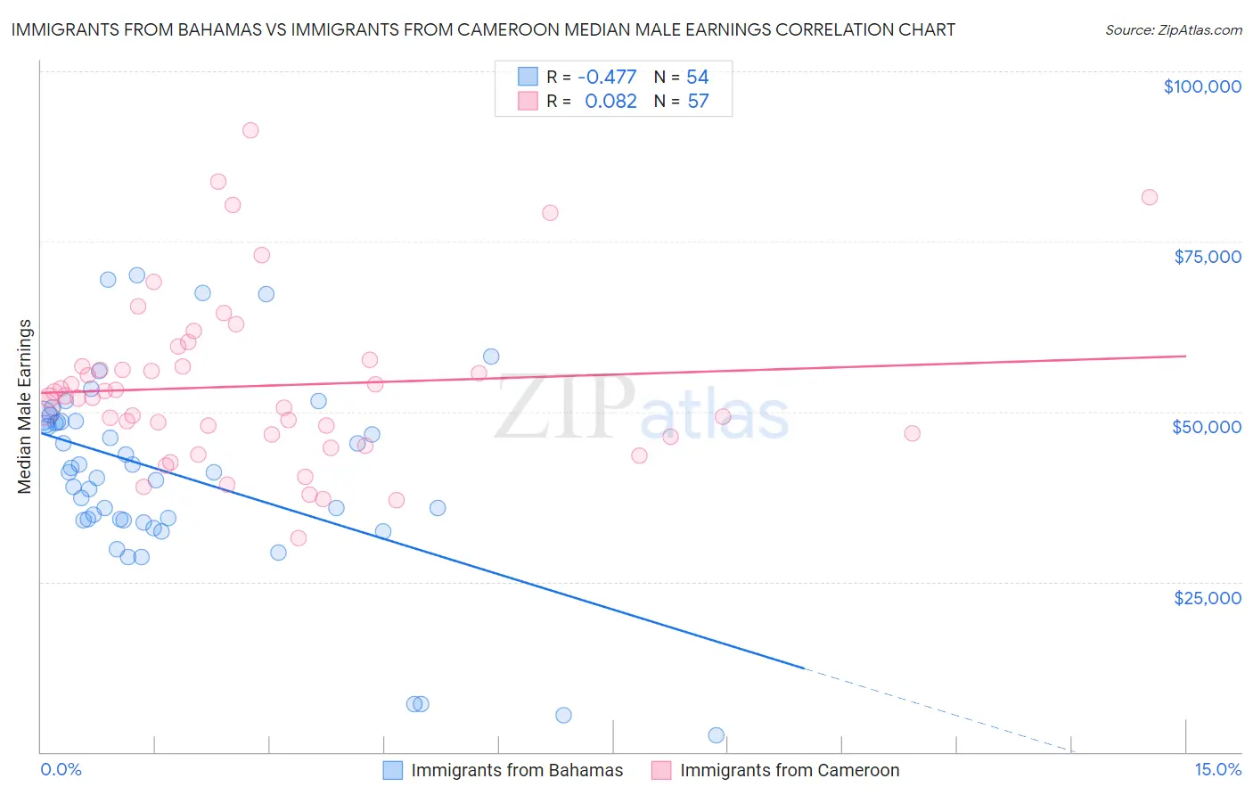 Immigrants from Bahamas vs Immigrants from Cameroon Median Male Earnings