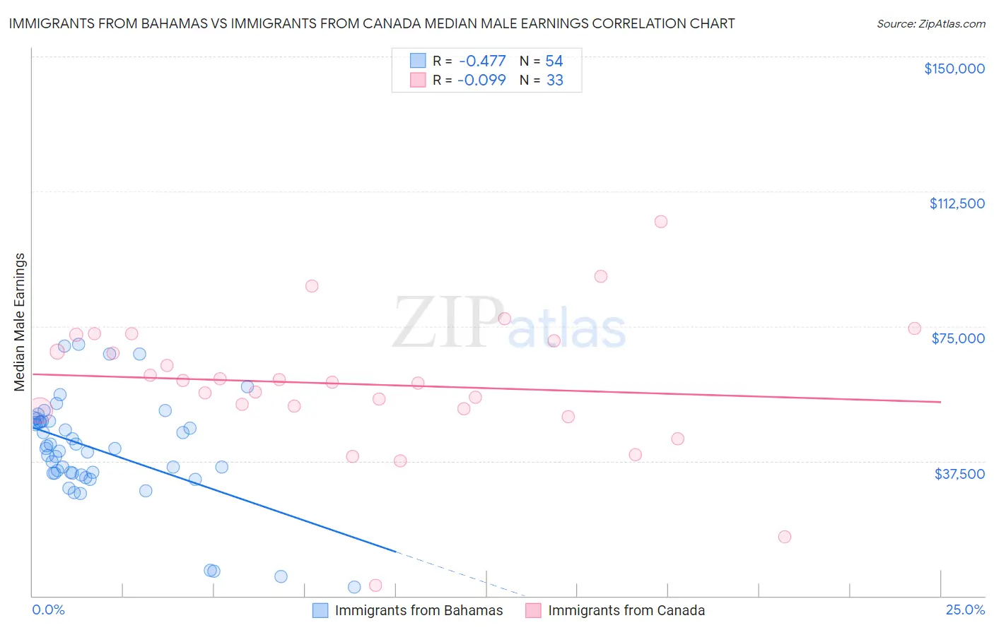 Immigrants from Bahamas vs Immigrants from Canada Median Male Earnings