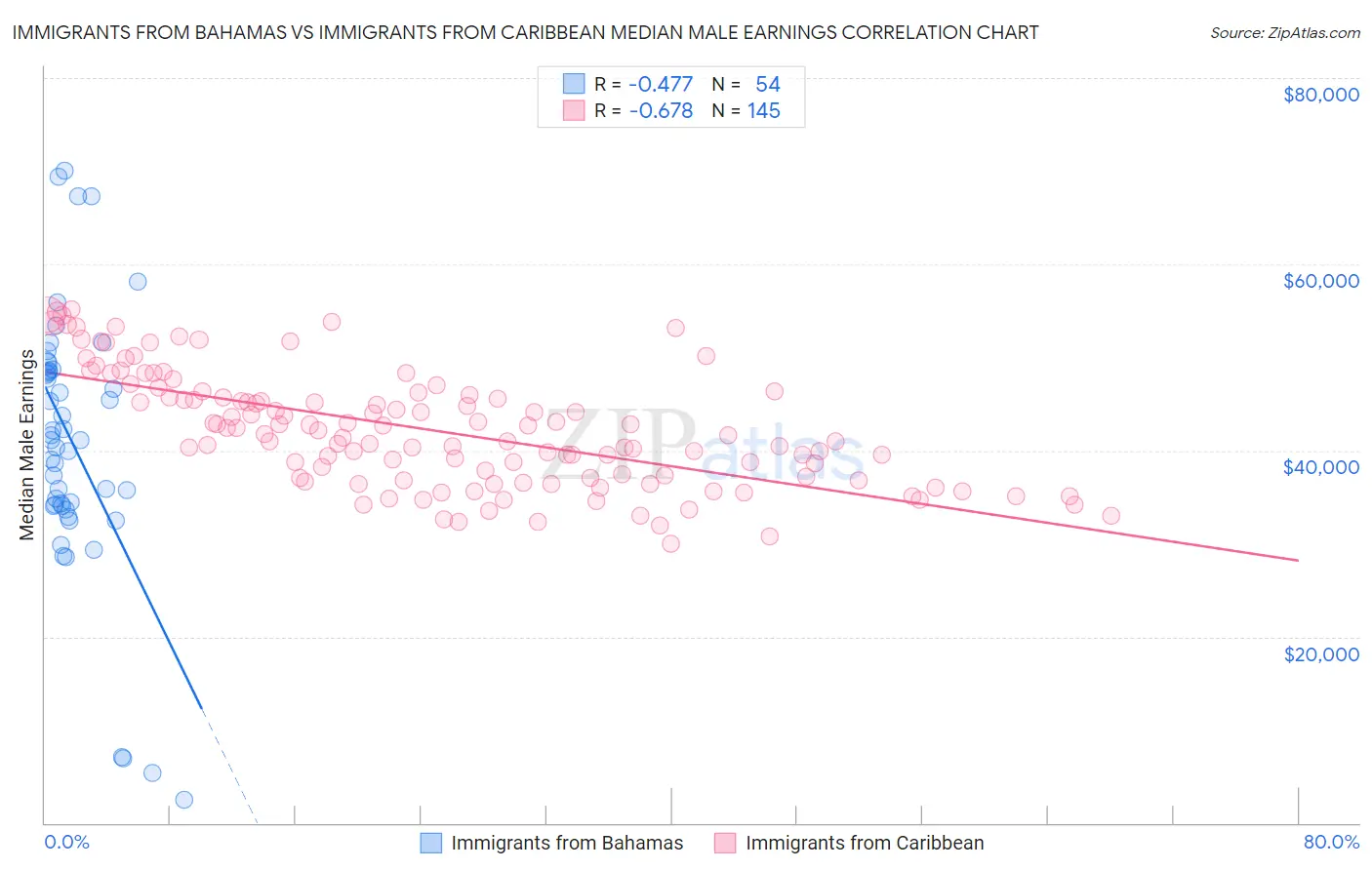 Immigrants from Bahamas vs Immigrants from Caribbean Median Male Earnings