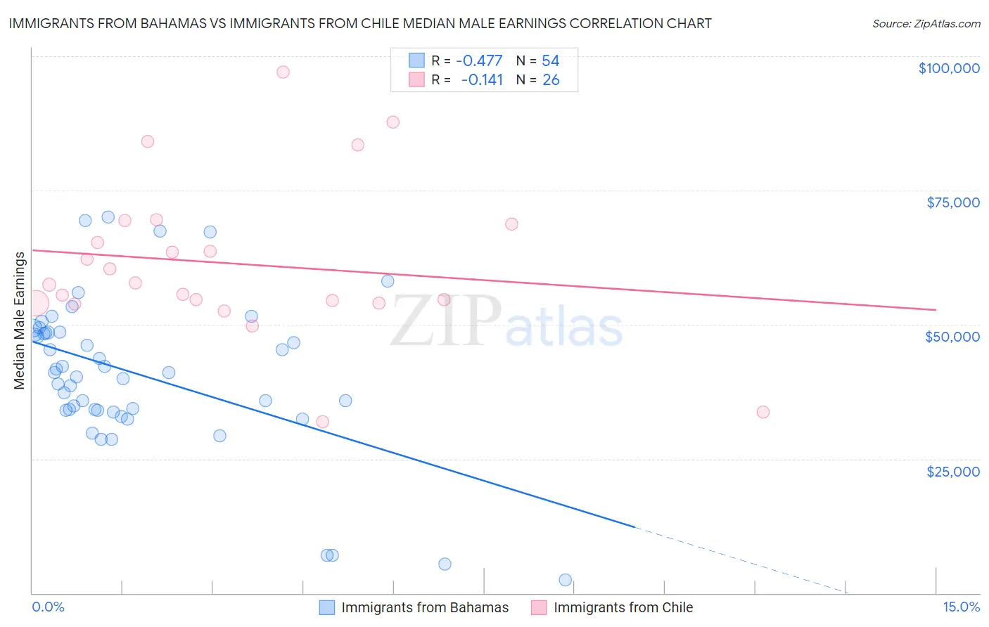 Immigrants from Bahamas vs Immigrants from Chile Median Male Earnings