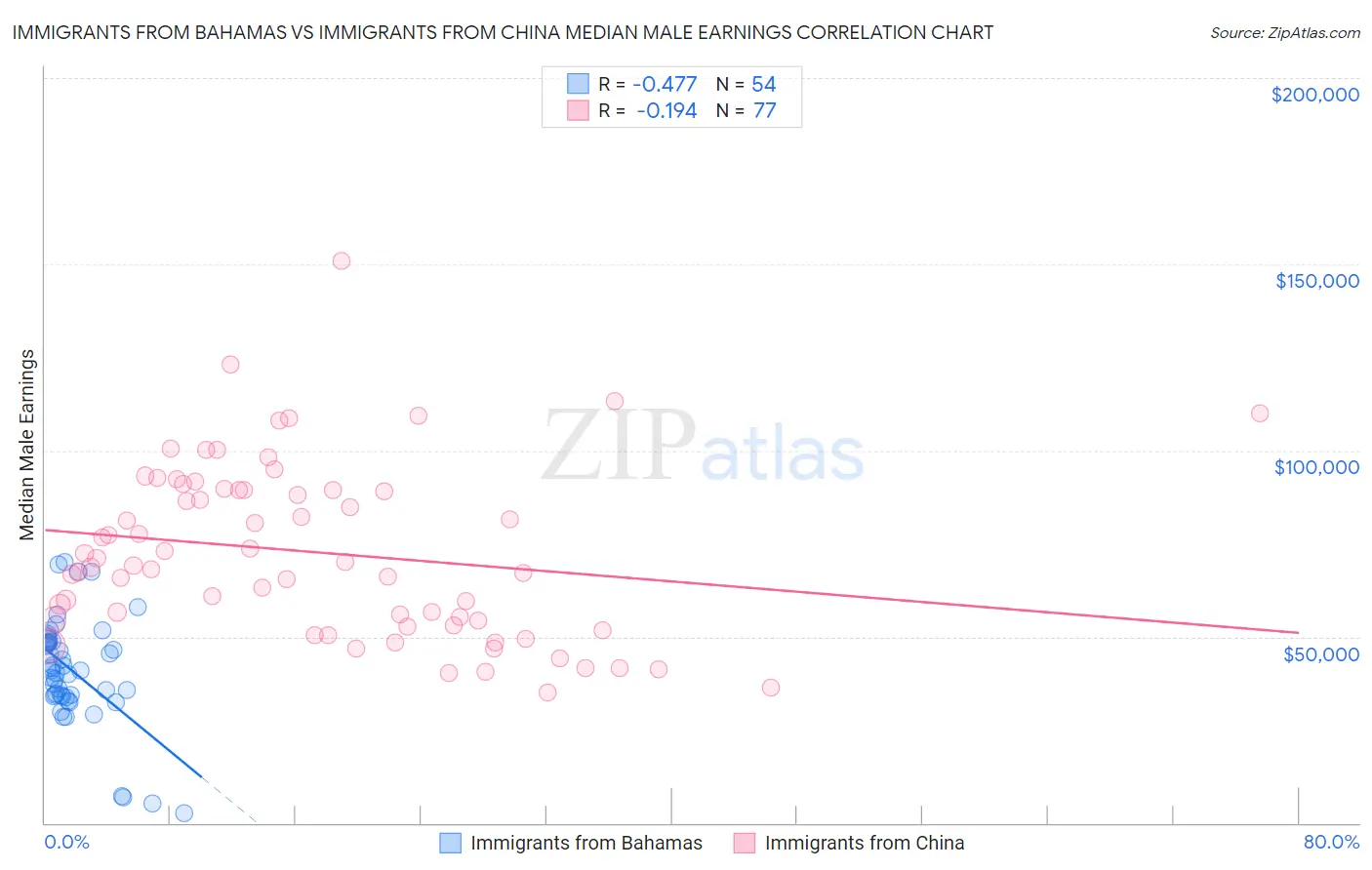 Immigrants from Bahamas vs Immigrants from China Median Male Earnings