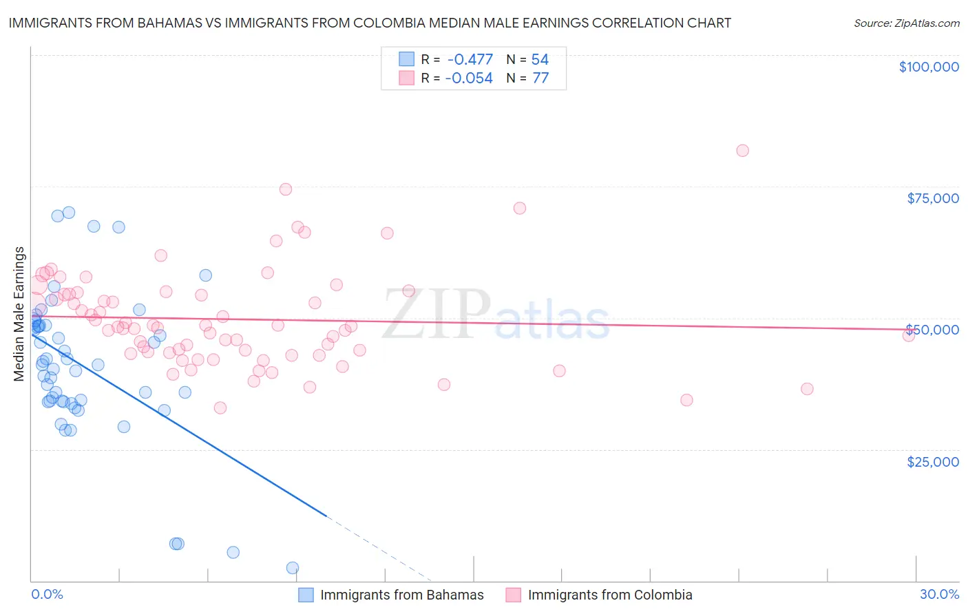 Immigrants from Bahamas vs Immigrants from Colombia Median Male Earnings