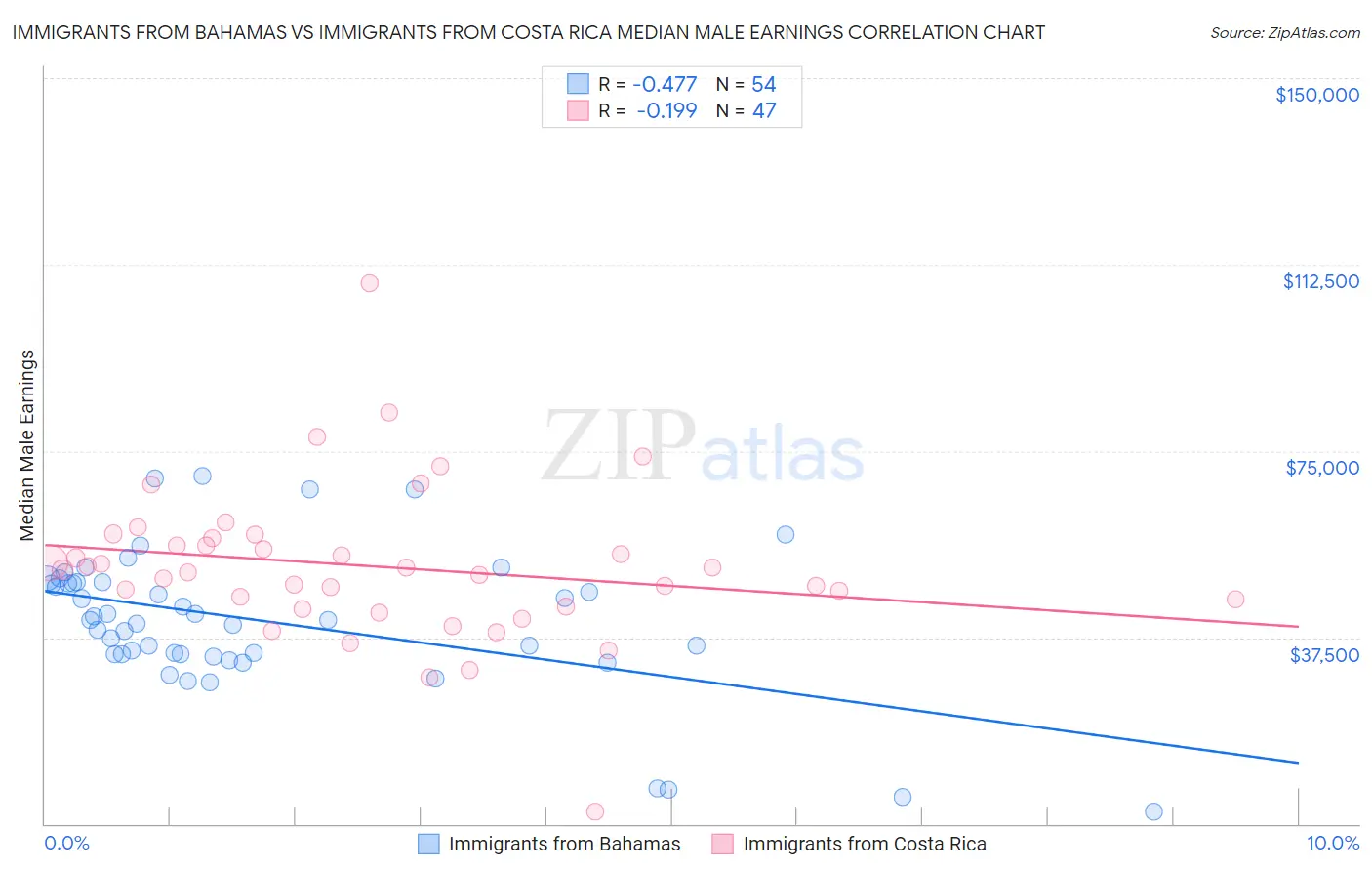 Immigrants from Bahamas vs Immigrants from Costa Rica Median Male Earnings