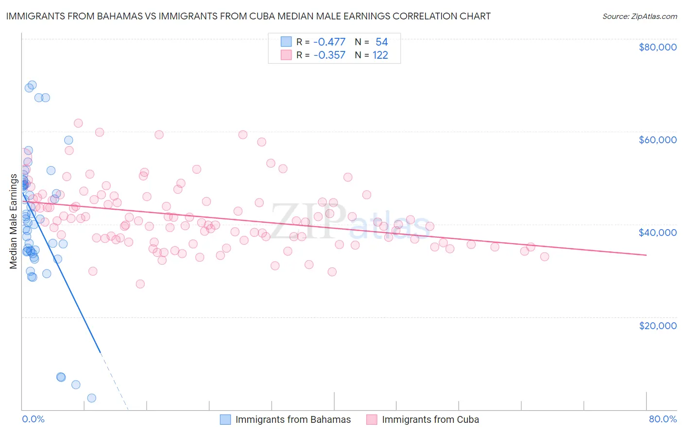 Immigrants from Bahamas vs Immigrants from Cuba Median Male Earnings