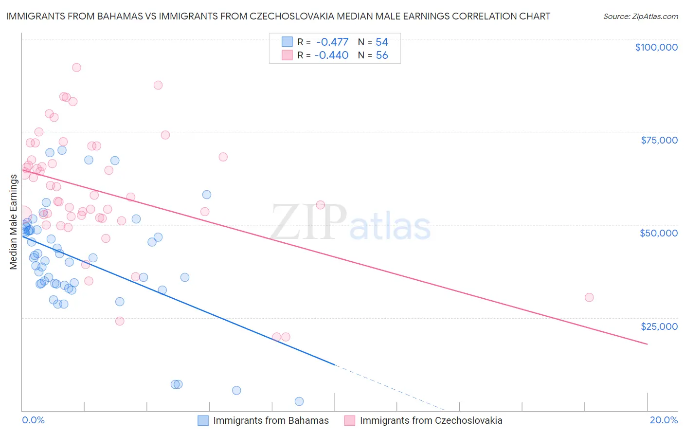 Immigrants from Bahamas vs Immigrants from Czechoslovakia Median Male Earnings