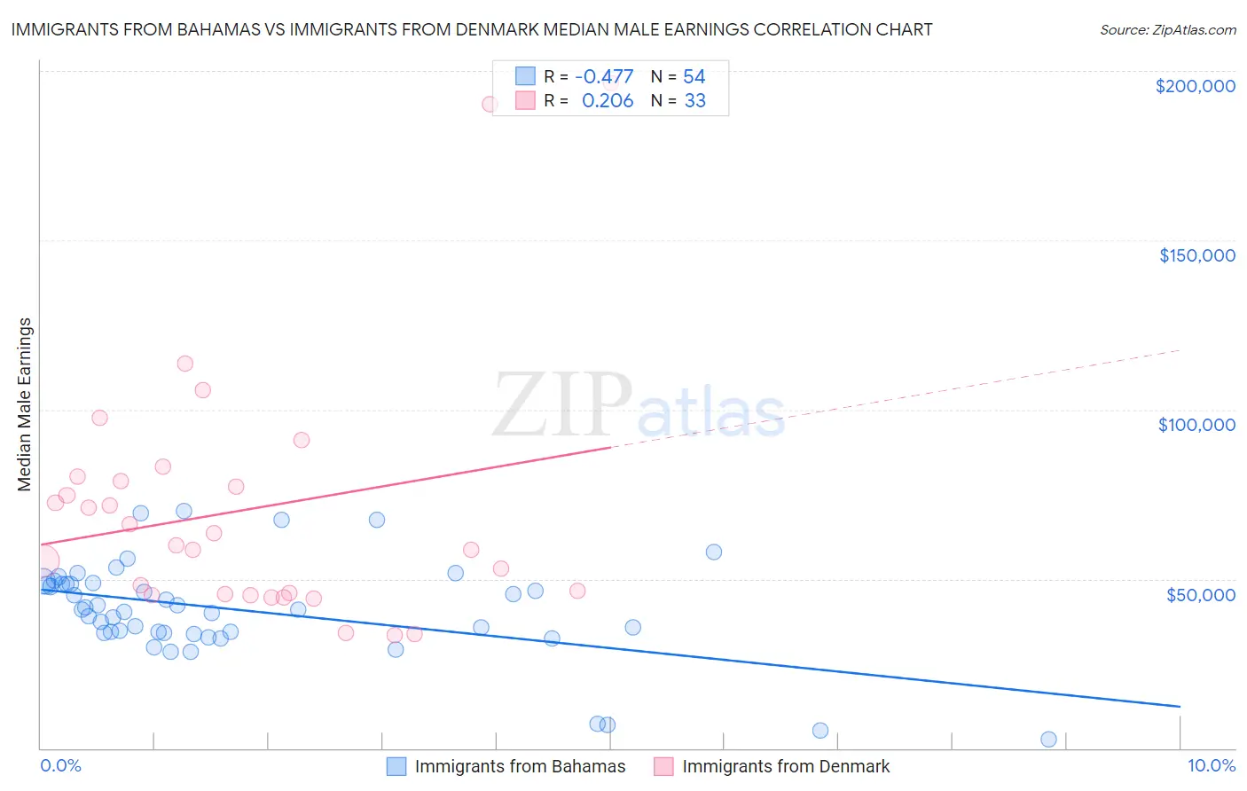 Immigrants from Bahamas vs Immigrants from Denmark Median Male Earnings