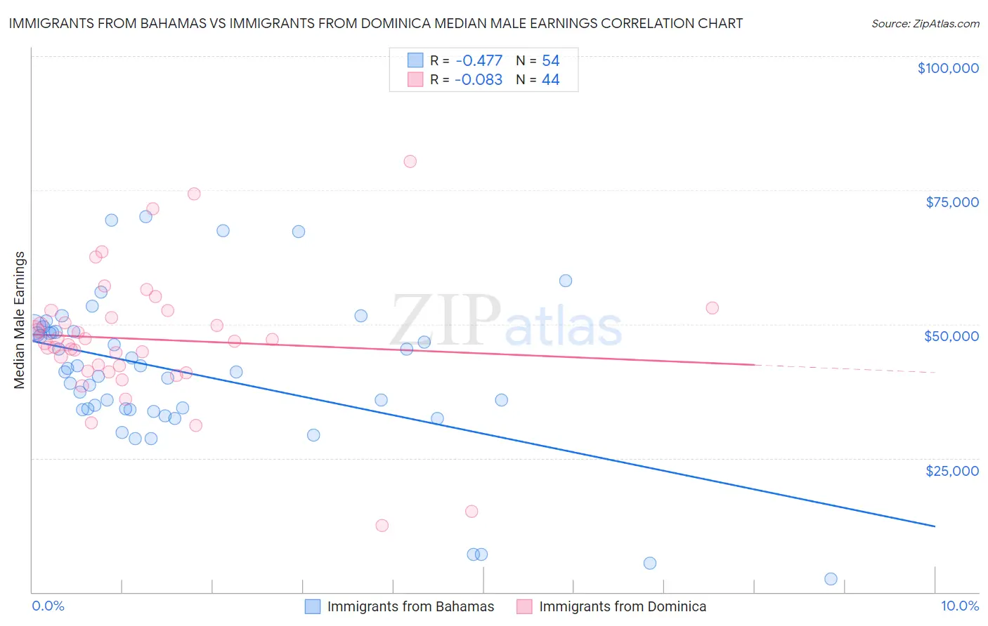 Immigrants from Bahamas vs Immigrants from Dominica Median Male Earnings