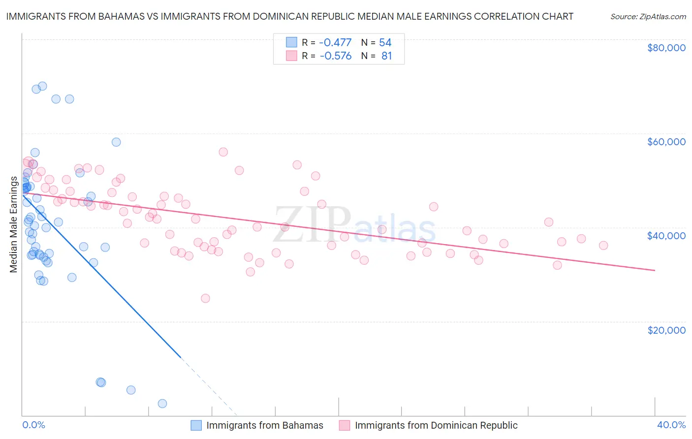 Immigrants from Bahamas vs Immigrants from Dominican Republic Median Male Earnings