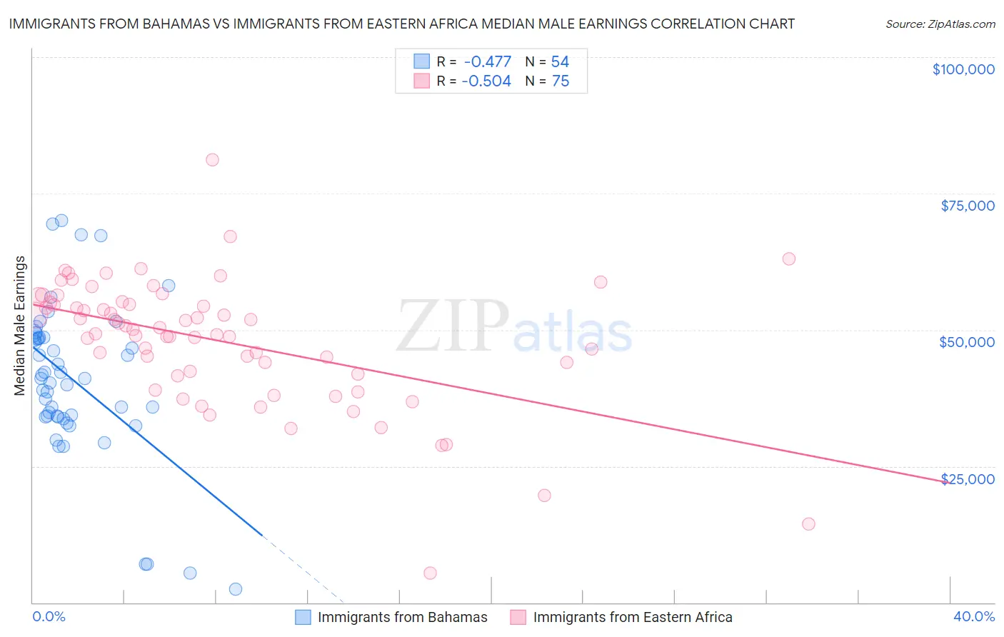Immigrants from Bahamas vs Immigrants from Eastern Africa Median Male Earnings