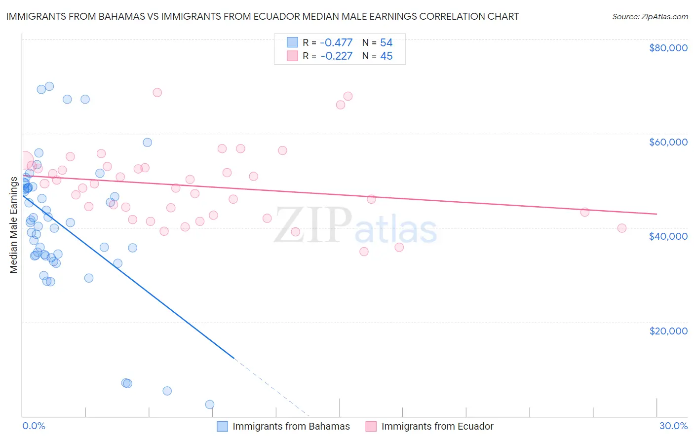 Immigrants from Bahamas vs Immigrants from Ecuador Median Male Earnings