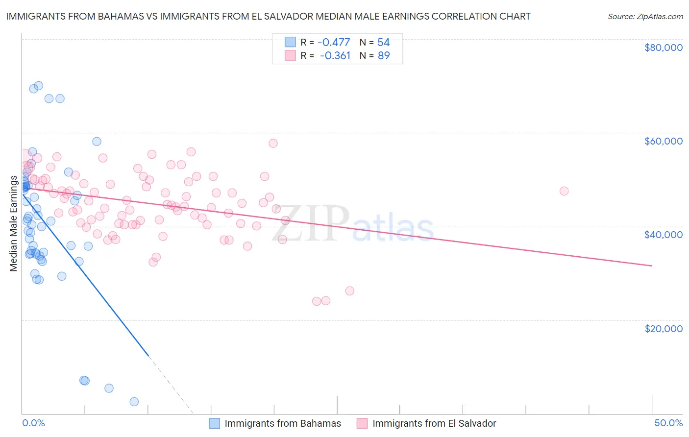 Immigrants from Bahamas vs Immigrants from El Salvador Median Male Earnings