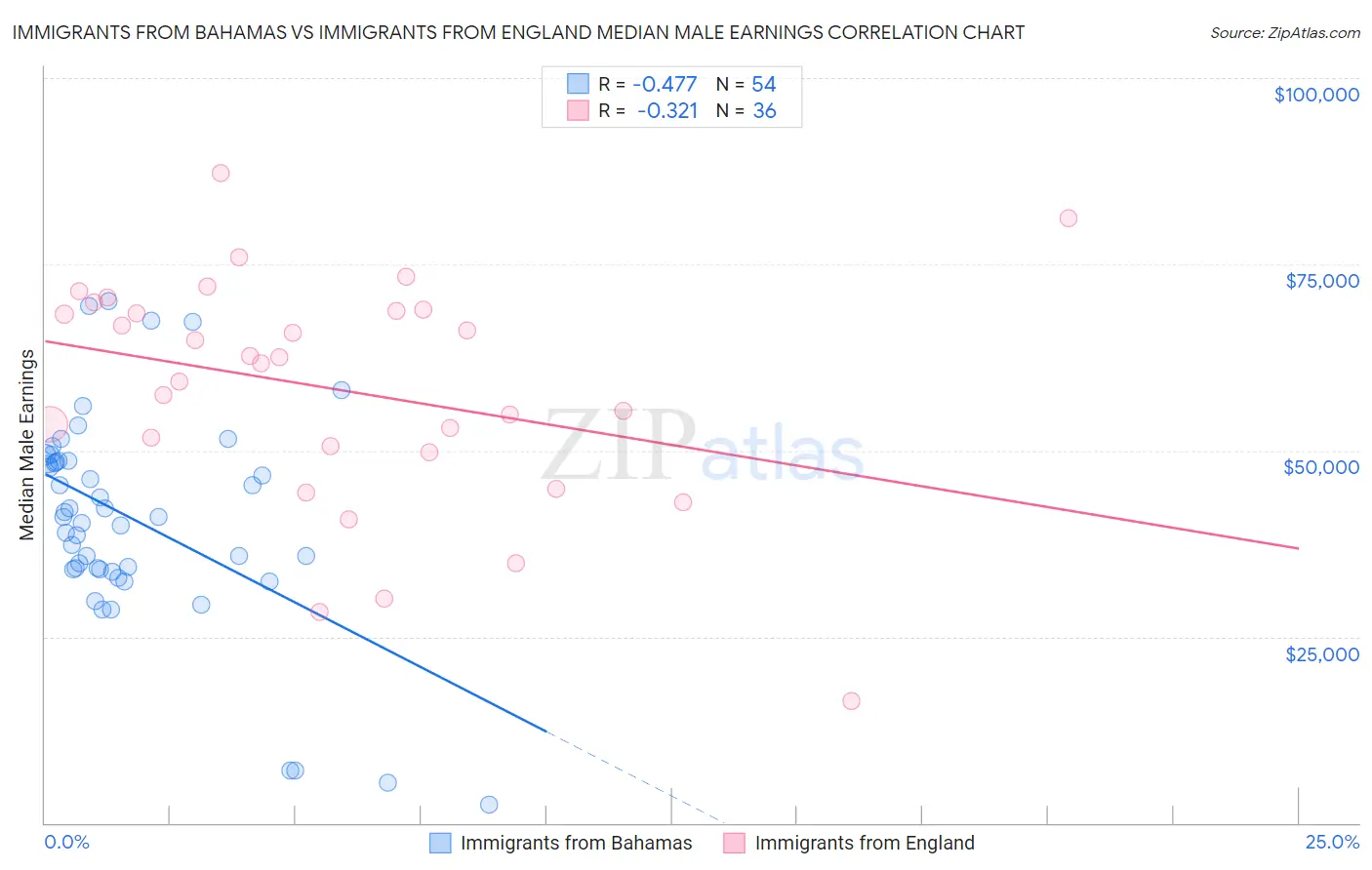 Immigrants from Bahamas vs Immigrants from England Median Male Earnings
