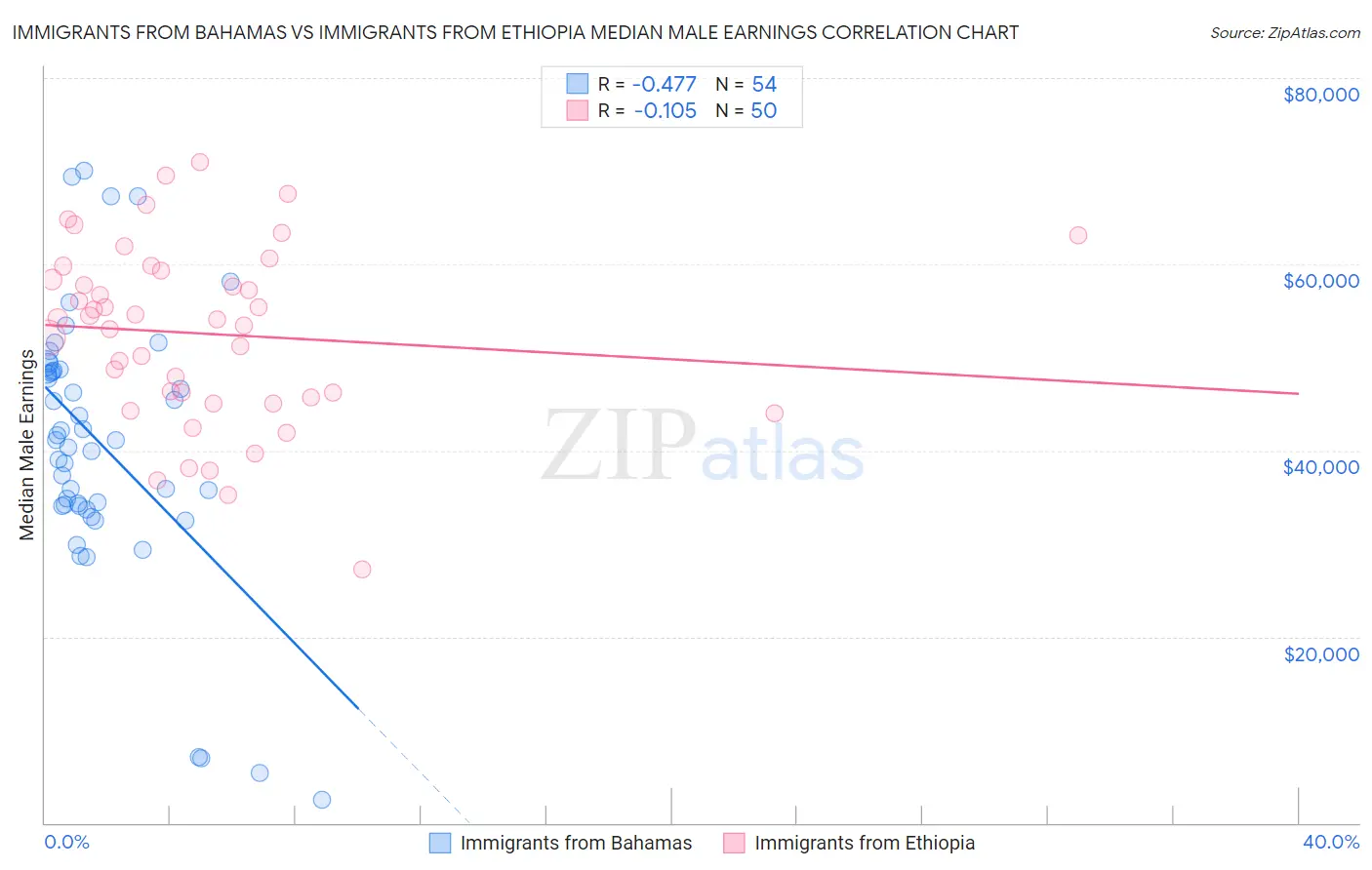 Immigrants from Bahamas vs Immigrants from Ethiopia Median Male Earnings