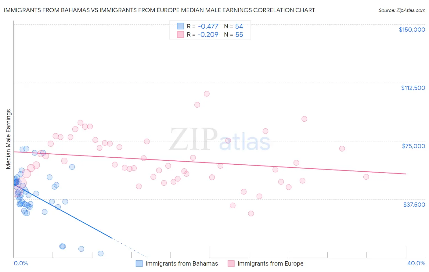 Immigrants from Bahamas vs Immigrants from Europe Median Male Earnings