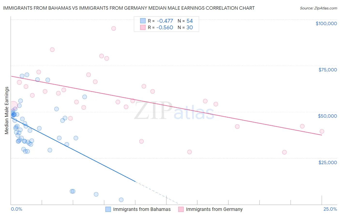 Immigrants from Bahamas vs Immigrants from Germany Median Male Earnings