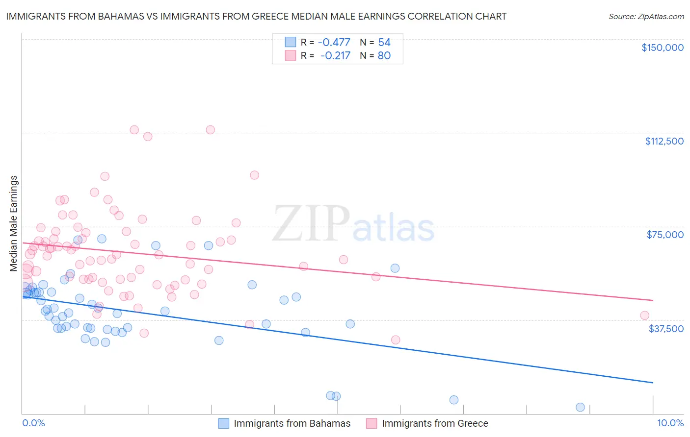Immigrants from Bahamas vs Immigrants from Greece Median Male Earnings