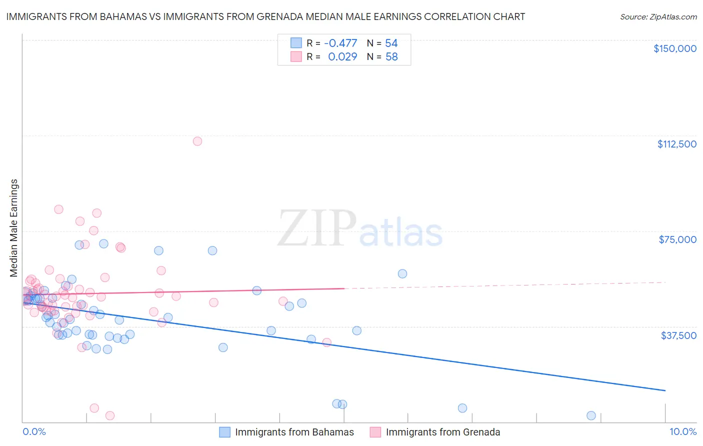 Immigrants from Bahamas vs Immigrants from Grenada Median Male Earnings