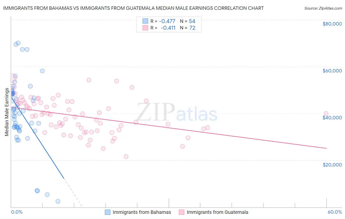 Immigrants from Bahamas vs Immigrants from Guatemala Median Male Earnings