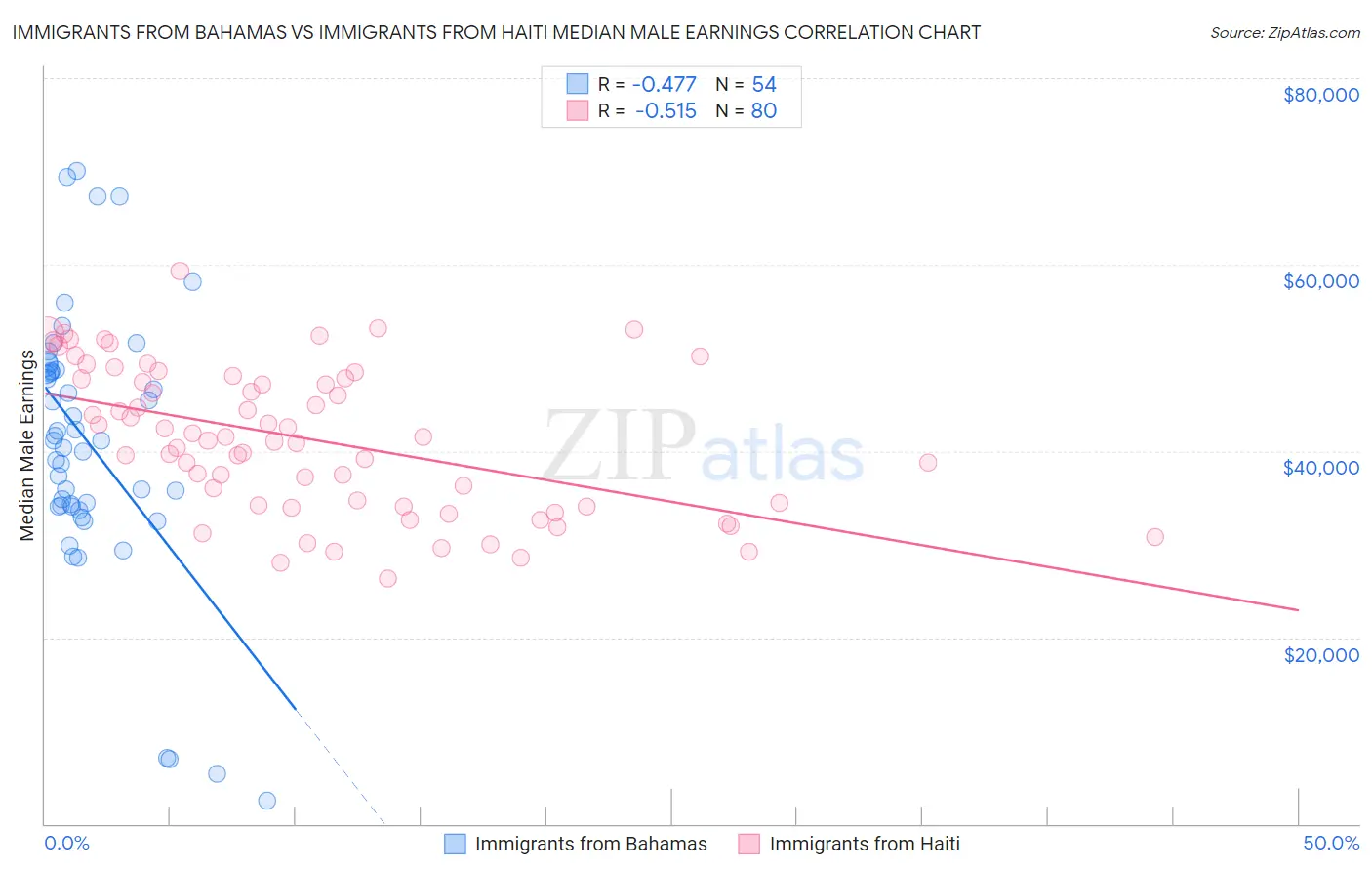 Immigrants from Bahamas vs Immigrants from Haiti Median Male Earnings