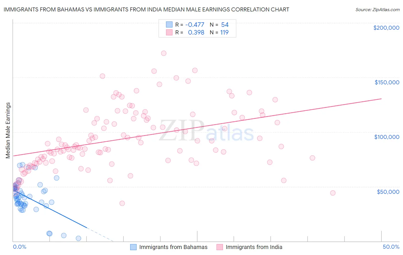 Immigrants from Bahamas vs Immigrants from India Median Male Earnings