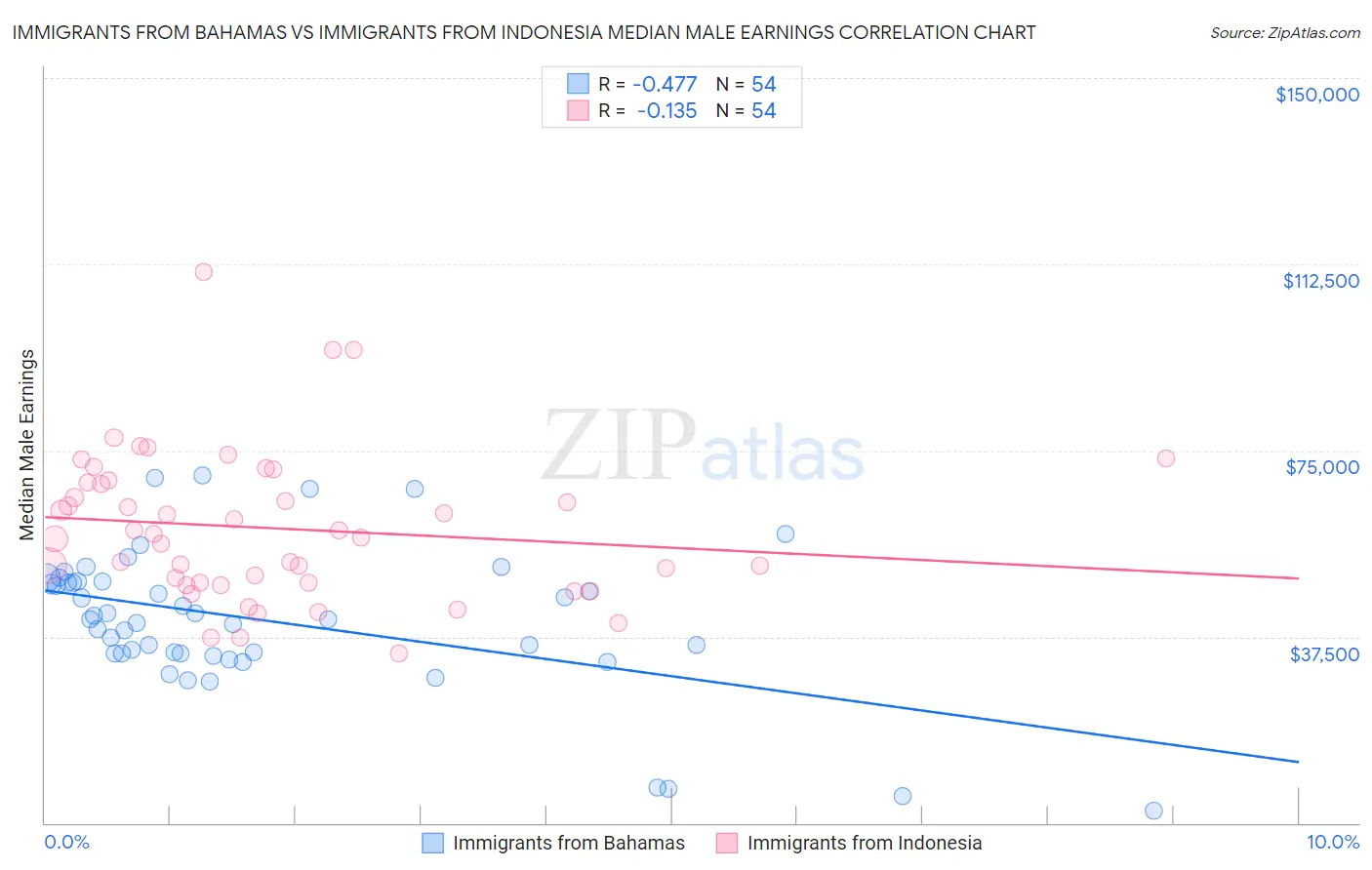 Immigrants from Bahamas vs Immigrants from Indonesia Median Male Earnings