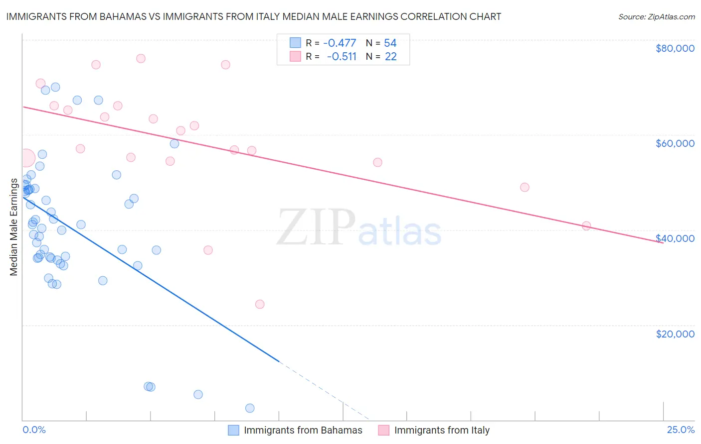 Immigrants from Bahamas vs Immigrants from Italy Median Male Earnings