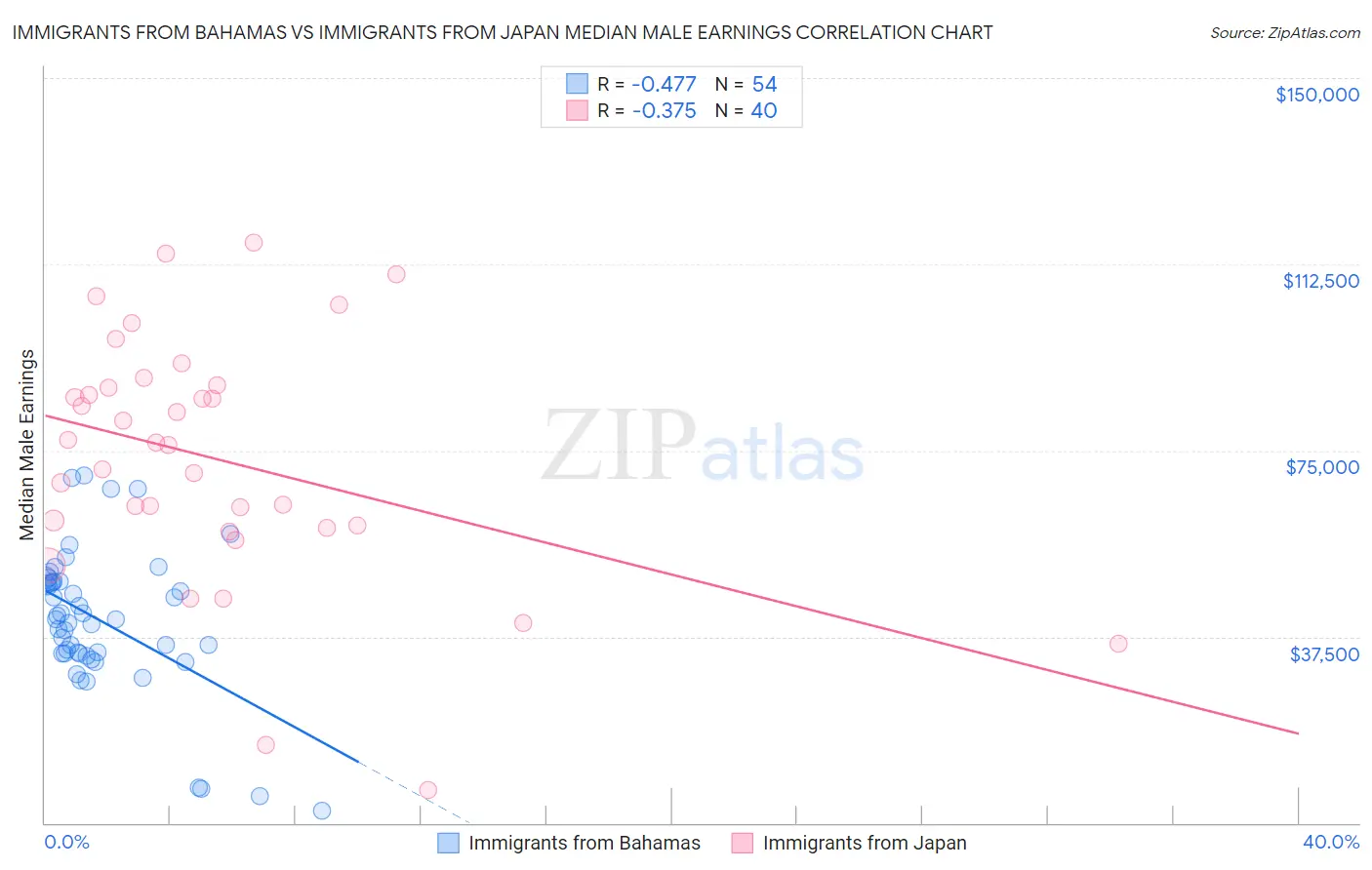 Immigrants from Bahamas vs Immigrants from Japan Median Male Earnings