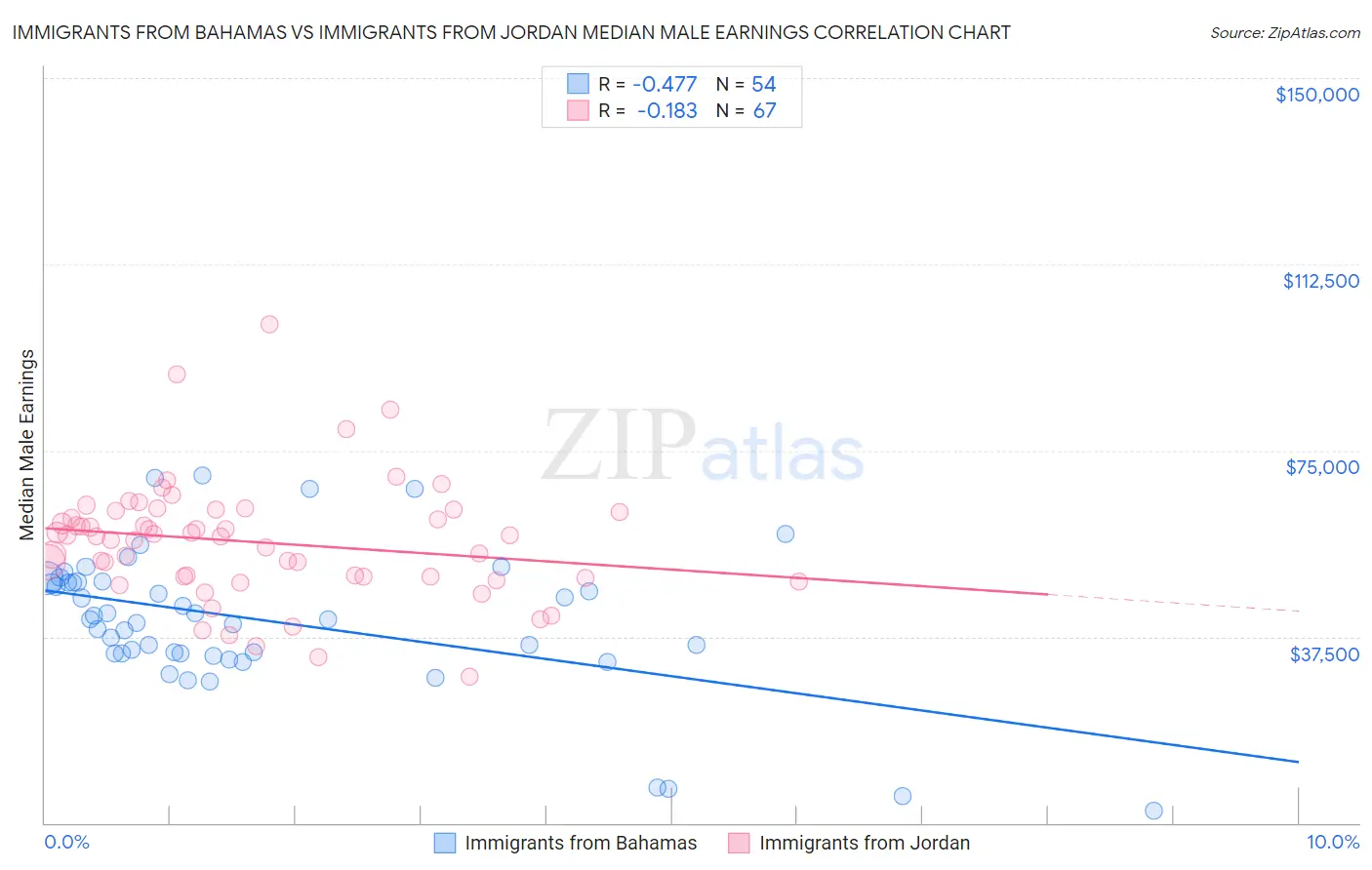 Immigrants from Bahamas vs Immigrants from Jordan Median Male Earnings