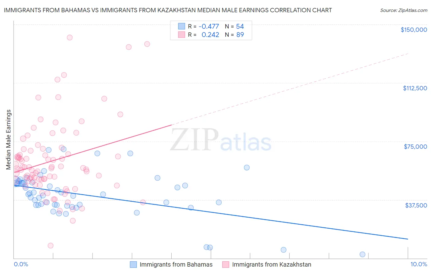 Immigrants from Bahamas vs Immigrants from Kazakhstan Median Male Earnings