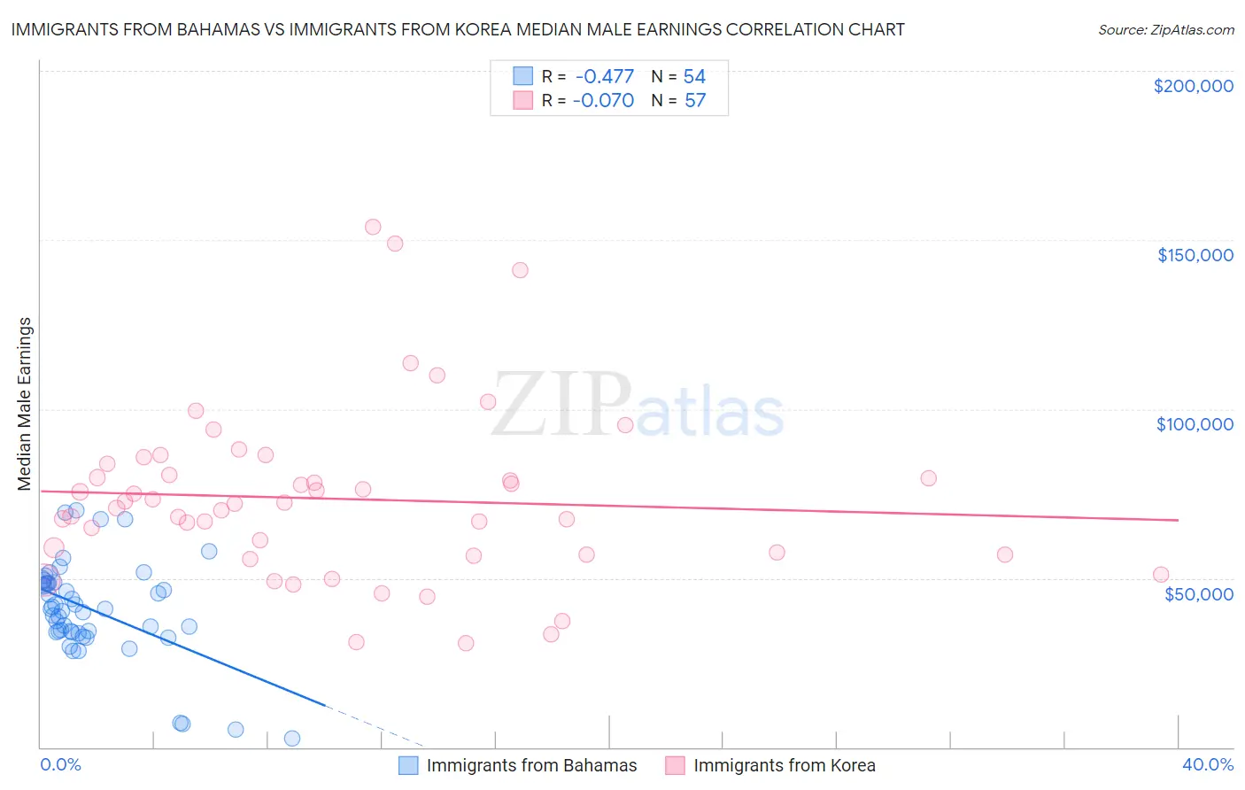 Immigrants from Bahamas vs Immigrants from Korea Median Male Earnings