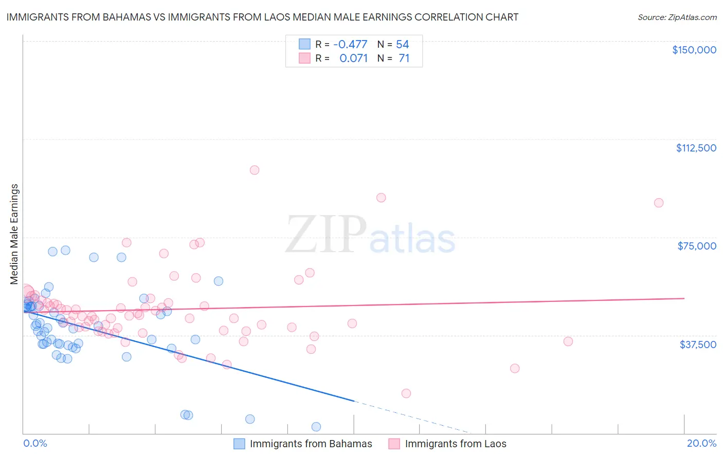 Immigrants from Bahamas vs Immigrants from Laos Median Male Earnings