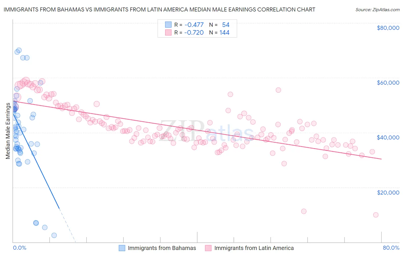 Immigrants from Bahamas vs Immigrants from Latin America Median Male Earnings