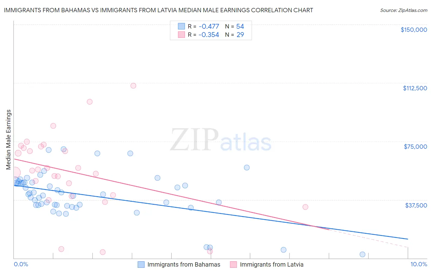 Immigrants from Bahamas vs Immigrants from Latvia Median Male Earnings
