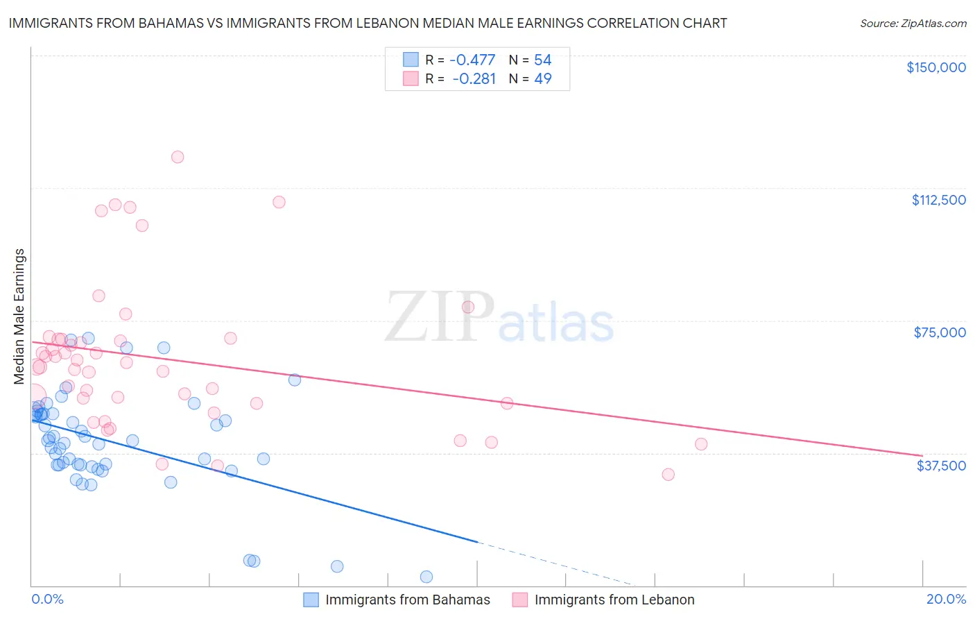 Immigrants from Bahamas vs Immigrants from Lebanon Median Male Earnings