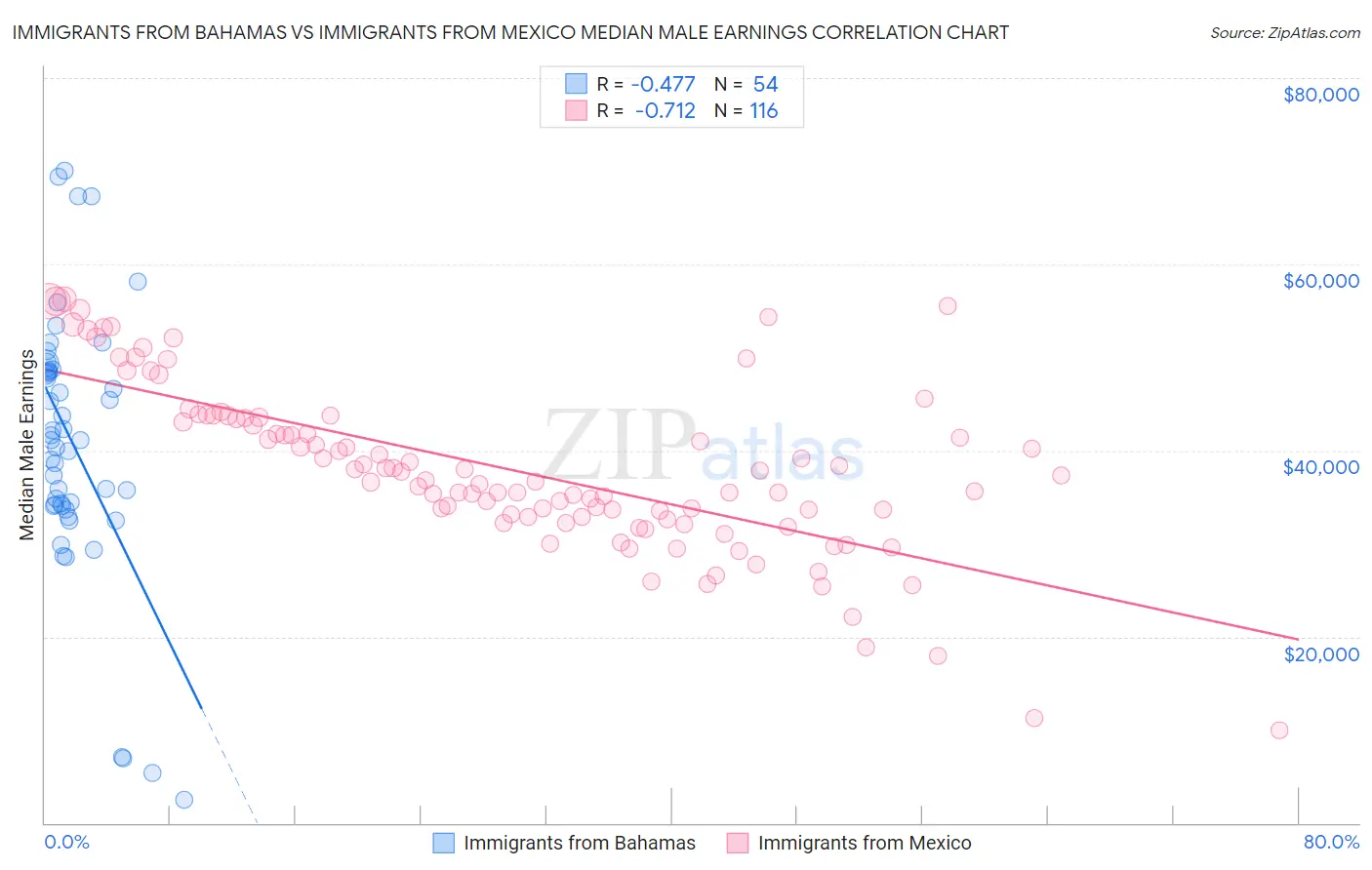 Immigrants from Bahamas vs Immigrants from Mexico Median Male Earnings